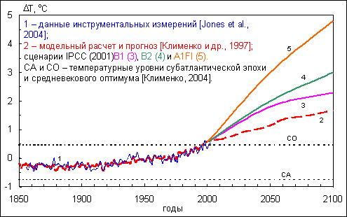 Изменения среднеглобальной температуры в 1850-2100 гг.